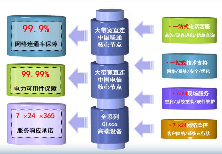 光环新网朝北总部机房网络